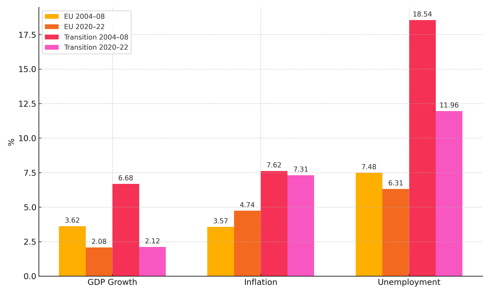Figure 1. Macroeconomic Trends: EU vs. Transition Economies